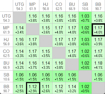 gto chart
